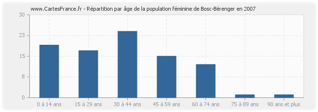 Répartition par âge de la population féminine de Bosc-Bérenger en 2007