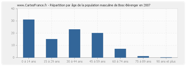 Répartition par âge de la population masculine de Bosc-Bérenger en 2007