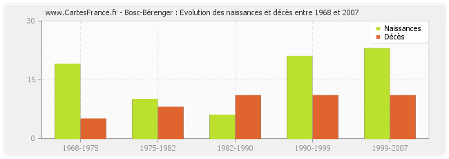 Bosc-Bérenger : Evolution des naissances et décès entre 1968 et 2007