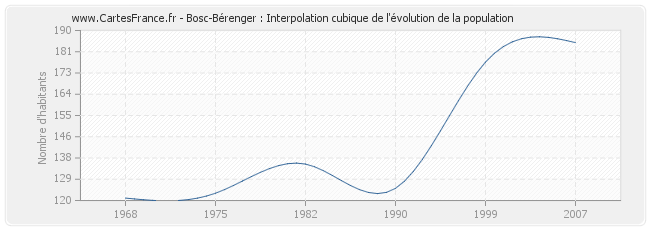 Bosc-Bérenger : Interpolation cubique de l'évolution de la population