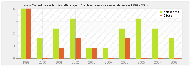 Bosc-Bérenger : Nombre de naissances et décès de 1999 à 2008