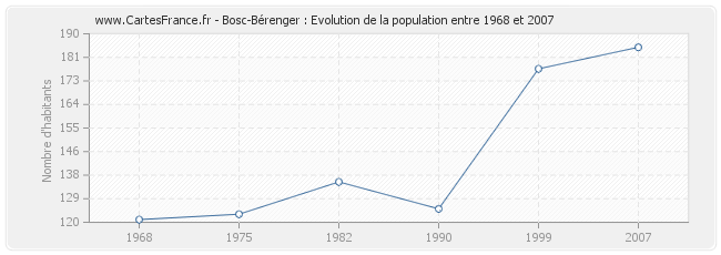 Population Bosc-Bérenger