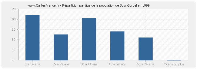 Répartition par âge de la population de Bosc-Bordel en 1999