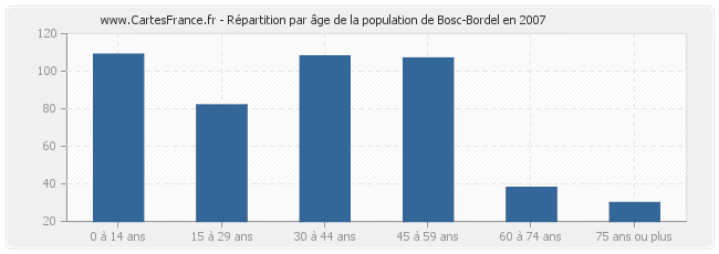 Répartition par âge de la population de Bosc-Bordel en 2007