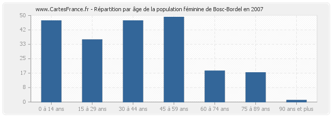 Répartition par âge de la population féminine de Bosc-Bordel en 2007