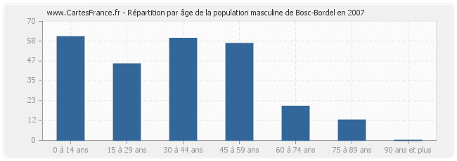 Répartition par âge de la population masculine de Bosc-Bordel en 2007