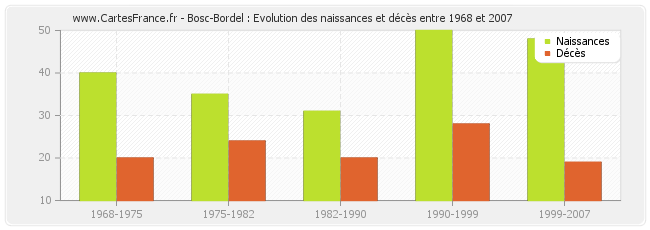 Bosc-Bordel : Evolution des naissances et décès entre 1968 et 2007