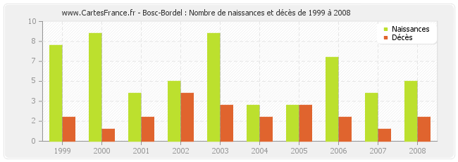 Bosc-Bordel : Nombre de naissances et décès de 1999 à 2008