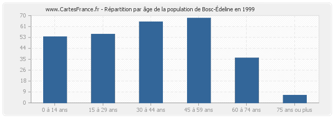 Répartition par âge de la population de Bosc-Édeline en 1999
