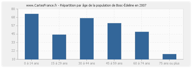 Répartition par âge de la population de Bosc-Édeline en 2007
