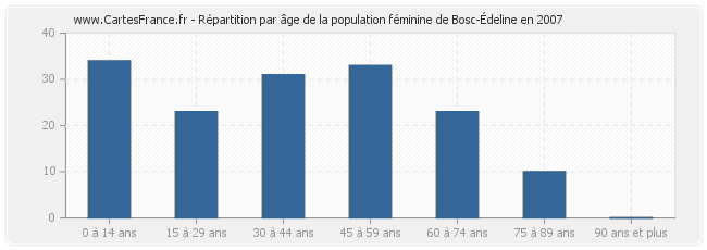 Répartition par âge de la population féminine de Bosc-Édeline en 2007