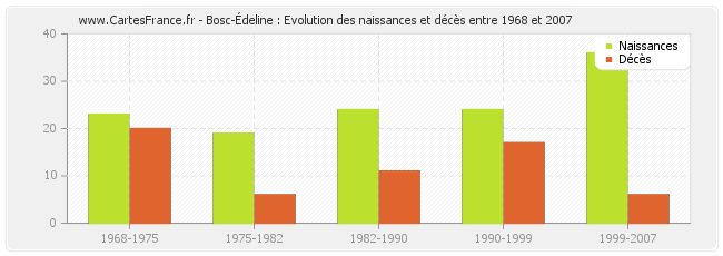 Bosc-Édeline : Evolution des naissances et décès entre 1968 et 2007