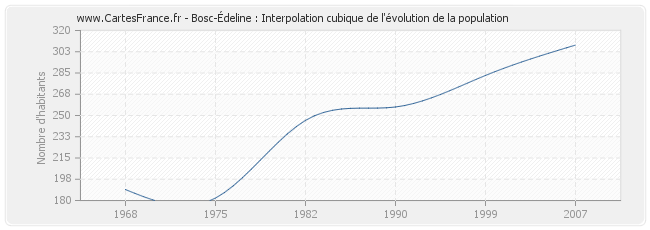 Bosc-Édeline : Interpolation cubique de l'évolution de la population
