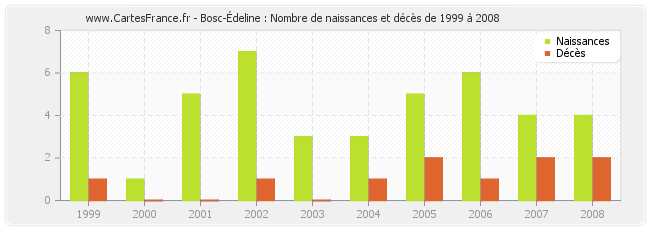 Bosc-Édeline : Nombre de naissances et décès de 1999 à 2008