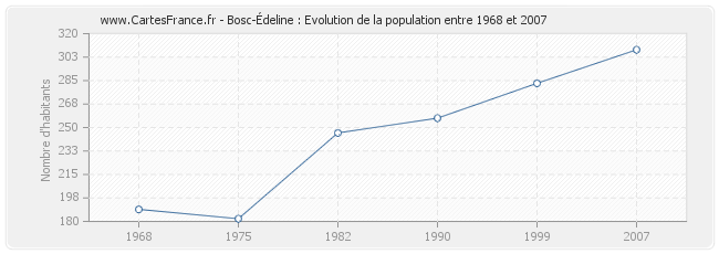 Population Bosc-Édeline