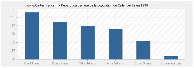 Répartition par âge de la population de Callengeville en 1999