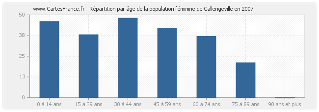 Répartition par âge de la population féminine de Callengeville en 2007
