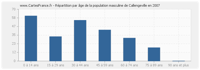 Répartition par âge de la population masculine de Callengeville en 2007
