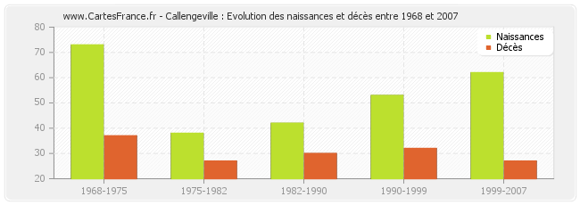 Callengeville : Evolution des naissances et décès entre 1968 et 2007