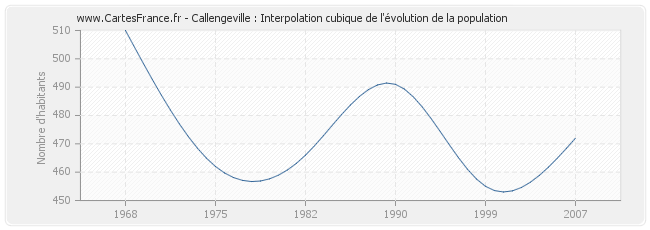 Callengeville : Interpolation cubique de l'évolution de la population