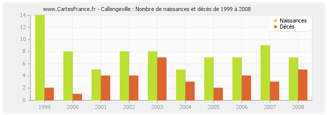 Callengeville : Nombre de naissances et décès de 1999 à 2008
