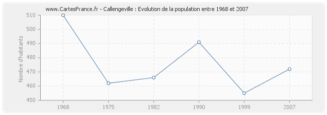 Population Callengeville