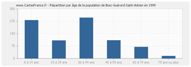 Répartition par âge de la population de Bosc-Guérard-Saint-Adrien en 1999