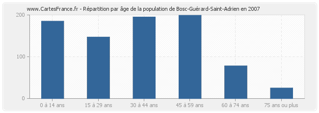 Répartition par âge de la population de Bosc-Guérard-Saint-Adrien en 2007