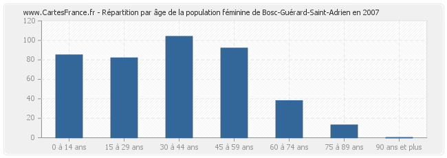 Répartition par âge de la population féminine de Bosc-Guérard-Saint-Adrien en 2007