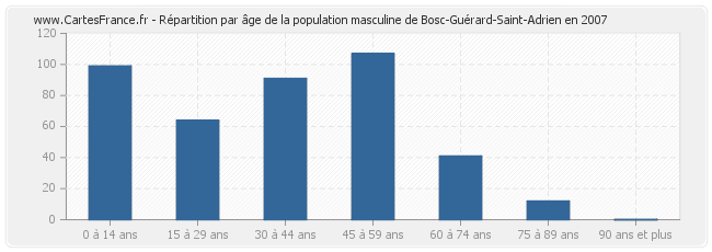 Répartition par âge de la population masculine de Bosc-Guérard-Saint-Adrien en 2007