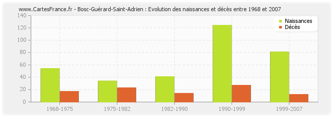 Bosc-Guérard-Saint-Adrien : Evolution des naissances et décès entre 1968 et 2007