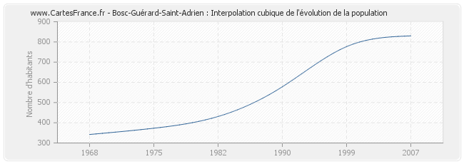 Bosc-Guérard-Saint-Adrien : Interpolation cubique de l'évolution de la population