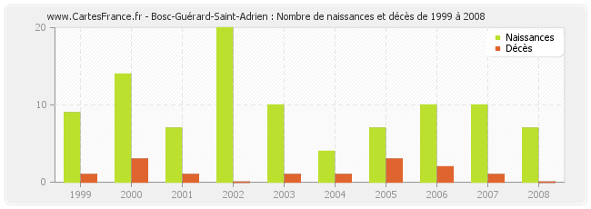 Bosc-Guérard-Saint-Adrien : Nombre de naissances et décès de 1999 à 2008