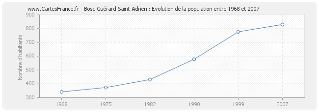 Population Bosc-Guérard-Saint-Adrien