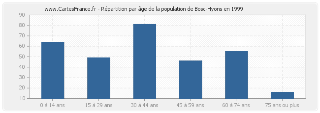 Répartition par âge de la population de Bosc-Hyons en 1999