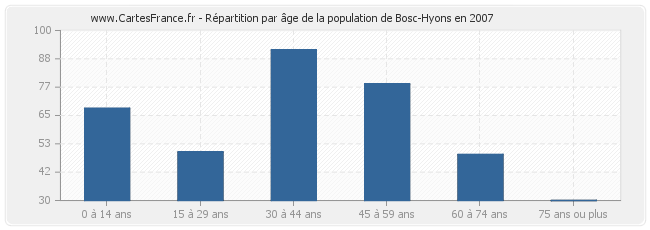Répartition par âge de la population de Bosc-Hyons en 2007