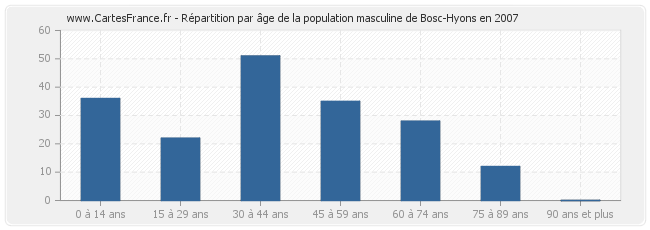Répartition par âge de la population masculine de Bosc-Hyons en 2007