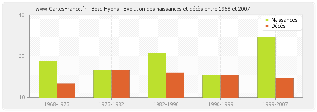 Bosc-Hyons : Evolution des naissances et décès entre 1968 et 2007