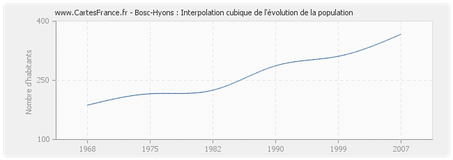 Bosc-Hyons : Interpolation cubique de l'évolution de la population