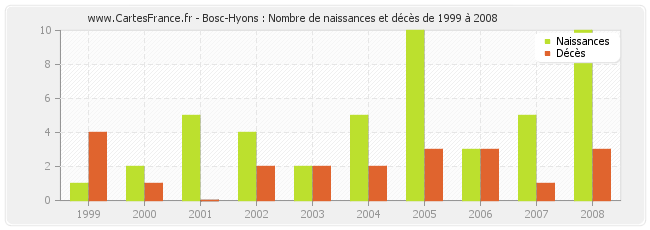 Bosc-Hyons : Nombre de naissances et décès de 1999 à 2008
