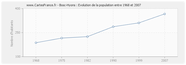 Population Bosc-Hyons