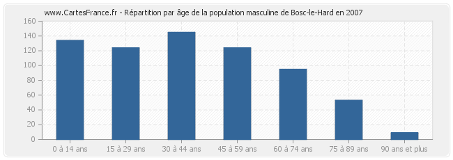 Répartition par âge de la population masculine de Bosc-le-Hard en 2007