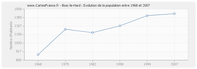 Population Bosc-le-Hard