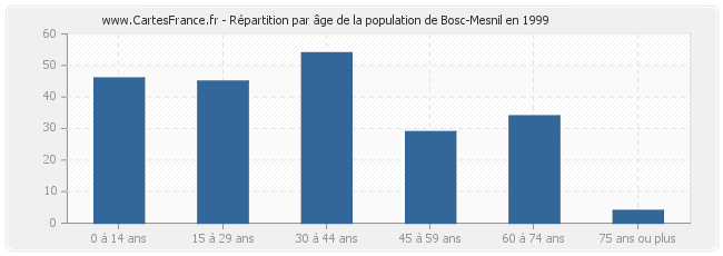 Répartition par âge de la population de Bosc-Mesnil en 1999
