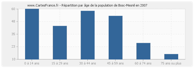 Répartition par âge de la population de Bosc-Mesnil en 2007