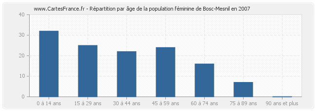 Répartition par âge de la population féminine de Bosc-Mesnil en 2007
