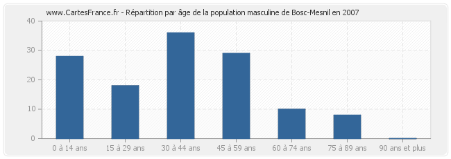Répartition par âge de la population masculine de Bosc-Mesnil en 2007