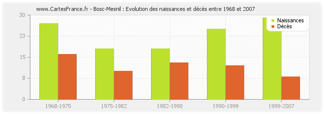 Bosc-Mesnil : Evolution des naissances et décès entre 1968 et 2007