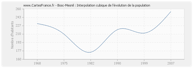 Bosc-Mesnil : Interpolation cubique de l'évolution de la population