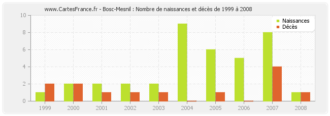 Bosc-Mesnil : Nombre de naissances et décès de 1999 à 2008